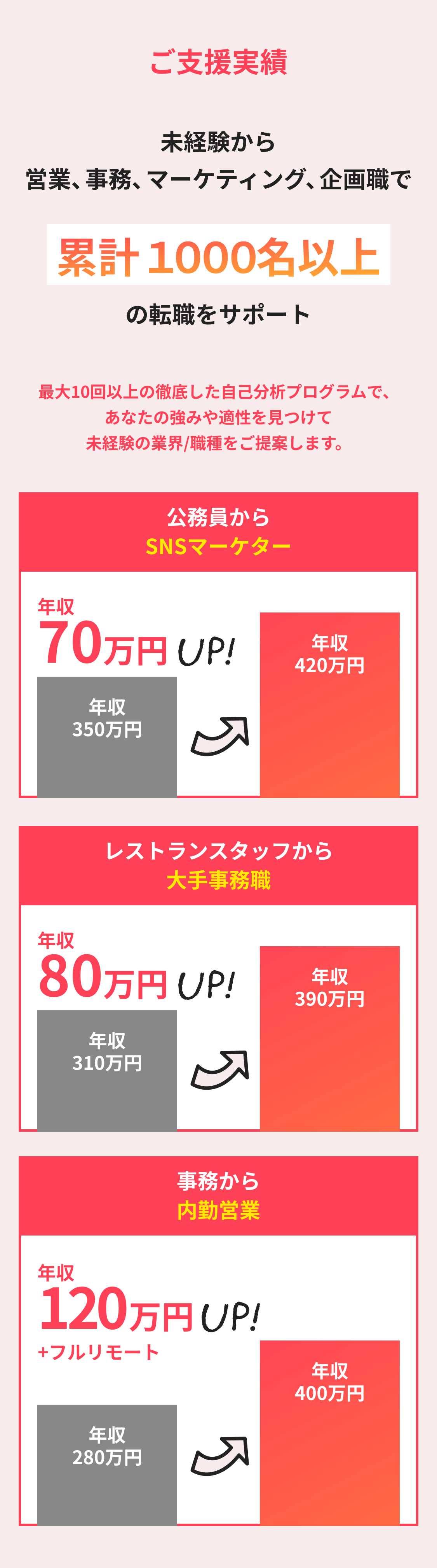ご支援実績 - 累計1000名以上の転職をサポート
